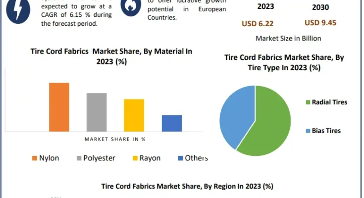 Tire Cord Fabrics Market