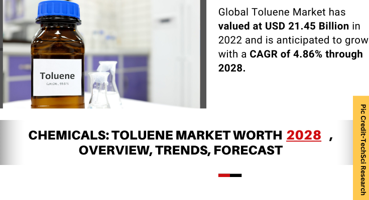 Global Toluene Market stood at USD 21.45 Billion in 2022 and is expected to register a CAGR of 4.86% during the forecast period.