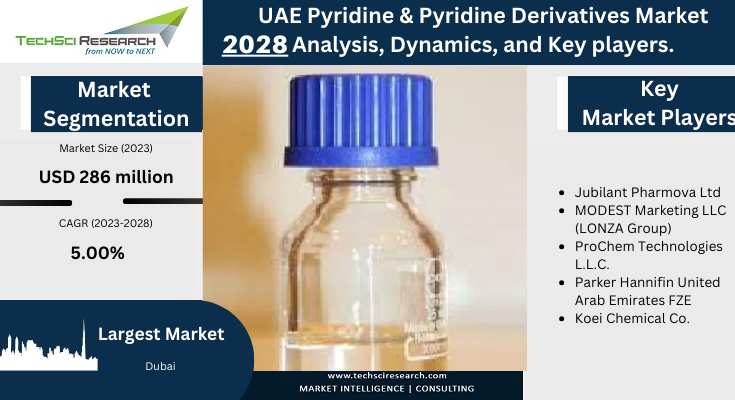 the UAE Pyridine & Pyridine Derivatives Market is expected to register a high CAGR during the forecast period. Download Sample Report.