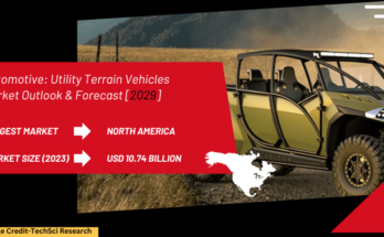 Global Utility Terrain Vehicles Market stood at USD 10.74 Billion in 2023 & will grow with a CAGR of 7.44% in the forecast period, 2025-2029. 