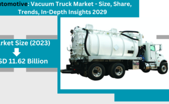 Global Vacuum Truck Market stood at USD 1.98 Billion in 2023 and is expected to grow with a CAGR of 6.70% in the forecast 2025-2029. 