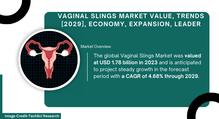 Global Vaginal Slings Market stood at USD 1.78 billion in 2023 & will grow with a CAGR of 4.68% in the forecast period, 2025-2029. 