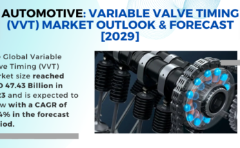  Global Variable Valve Timing (VVT) Market stood at USD 47.43 Billion in 2023 & will grow with a CAGR of 6.34% in the forecast 2025-2029. 