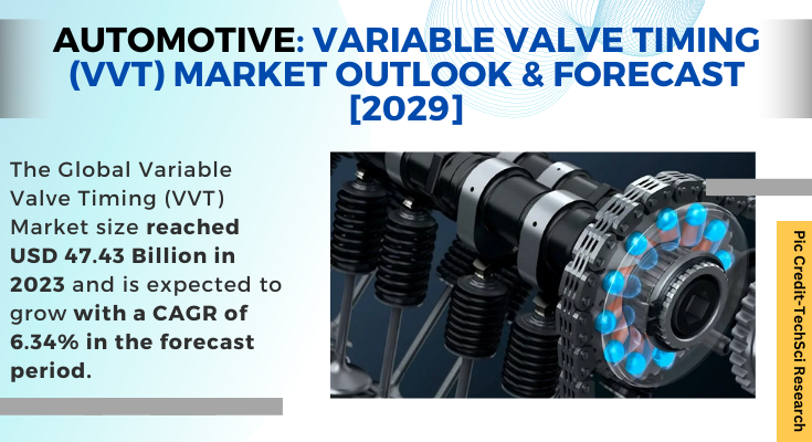  Global Variable Valve Timing (VVT) Market stood at USD 47.43 Billion in 2023 & will grow with a CAGR of 6.34% in the forecast 2025-2029. 