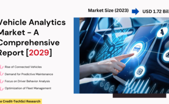 Global Vehicle Analytics Market stood at USD 1.72 Billion in 2023 and expected to grow with a CAGR of 6.95% in the forecast period 2029. 