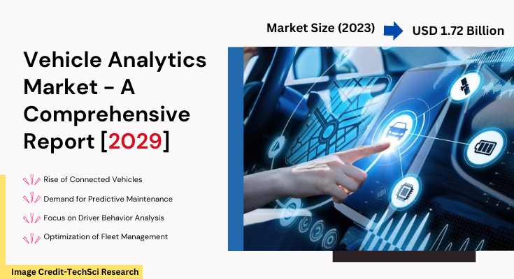 Global Vehicle Analytics Market stood at USD 1.72 Billion in 2023 and expected to grow with a CAGR of 6.95% in the forecast period 2029. 