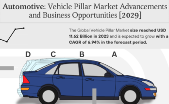 Global Vehicle Pillar Market stood at USD 11.62 Billion in 2023 and is expected to grow with a CAGR of 6.94% in the forecast 2025-2029.