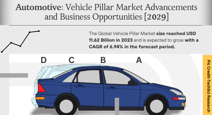 Global Vehicle Pillar Market stood at USD 11.62 Billion in 2023 and is expected to grow with a CAGR of 6.94% in the forecast 2025-2029.