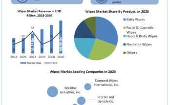 Wipes Market analysis, Wipes Market industry size, Wipes Market Size, Wipes Market Growth, Wipes Market Share, Wipes Market Trends Analysis, Wipes Market Forecast, Wipes Market Revenue, Wipes Market Future Trends, Wipes Market Key Players, Wipes Market Dynamic, Wipes Market Overview