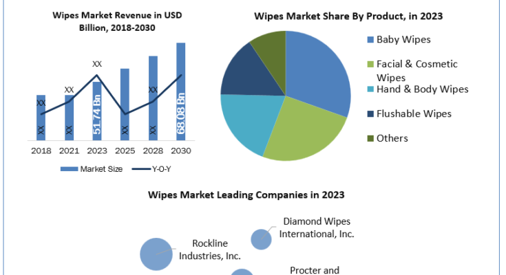 Wipes Market analysis, Wipes Market industry size, Wipes Market Size, Wipes Market Growth, Wipes Market Share, Wipes Market Trends Analysis, Wipes Market Forecast, Wipes Market Revenue, Wipes Market Future Trends, Wipes Market Key Players, Wipes Market Dynamic, Wipes Market Overview