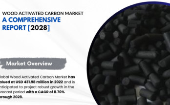 Global Wood Activated Carbon Market stood at USD 431.98 million in 2022 & will grow in the forecast with a CAGR of 8.70% by 2028.  