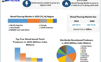 Wood Flooring Market