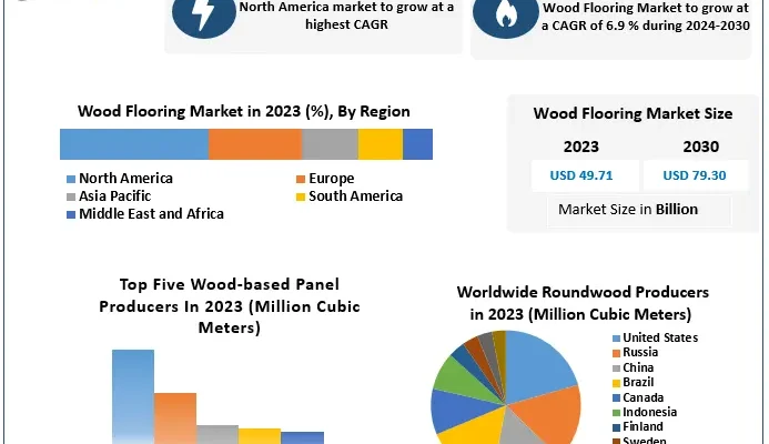 Wood Flooring Market