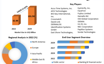 Biometrics Technology Market