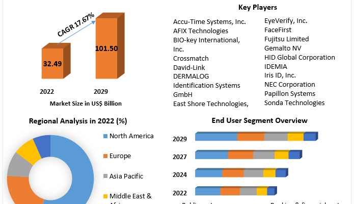 Biometrics Technology Market