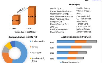 Coenzyme Q10 Market