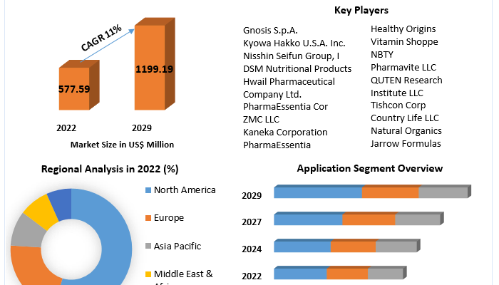 Coenzyme Q10 Market