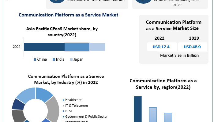 Communication Platform as a Service Market