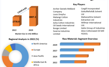 Cottonseed Oil Market