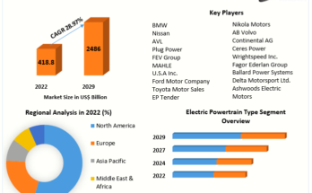 Hybrid Vehicle  Market