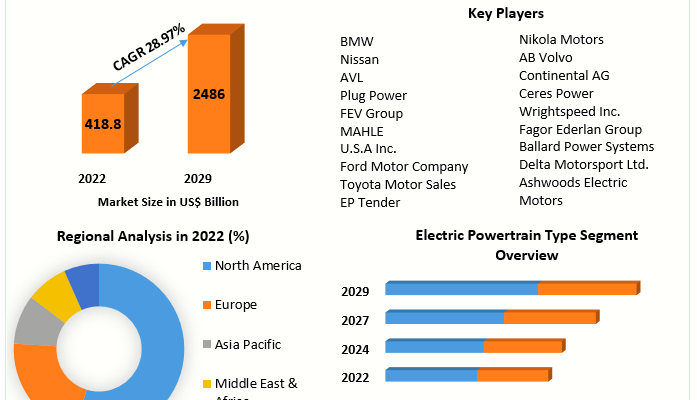 Hybrid Vehicle  Market