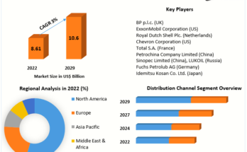 Hydraulic Fluid Market