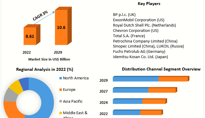 Hydraulic Fluid Market