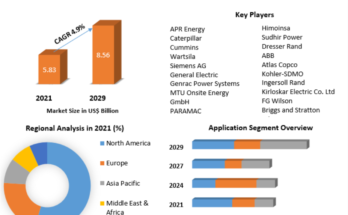 Gas Genset Market