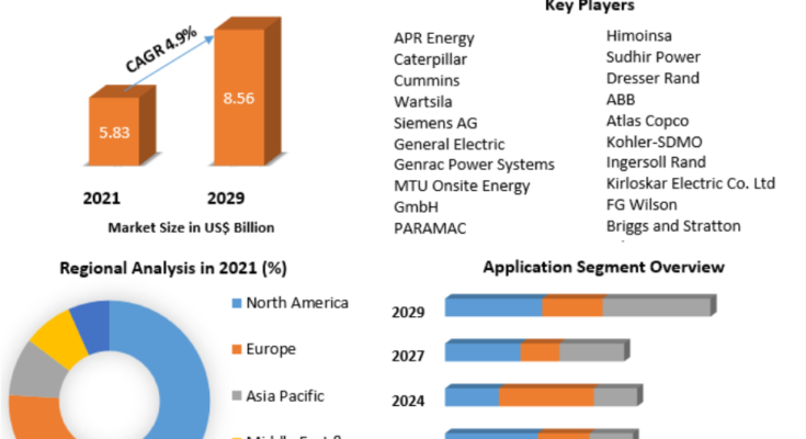 Gas Genset Market