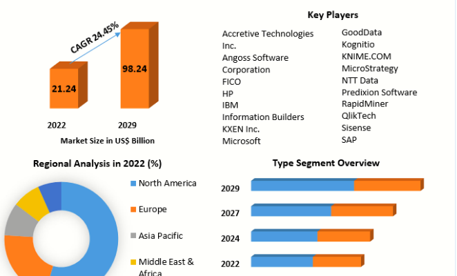 Predictive Analytics Market