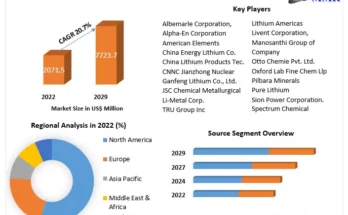 Lithium Metal Market