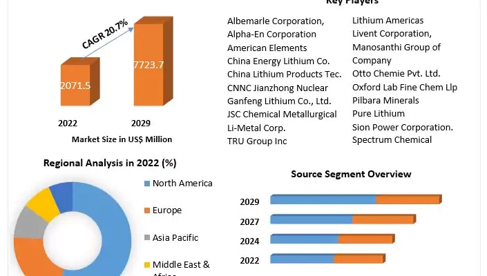 Lithium Metal Market