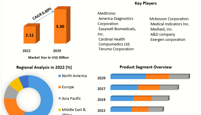 Medical Thermometer Market