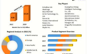 Multirotor Drones Market