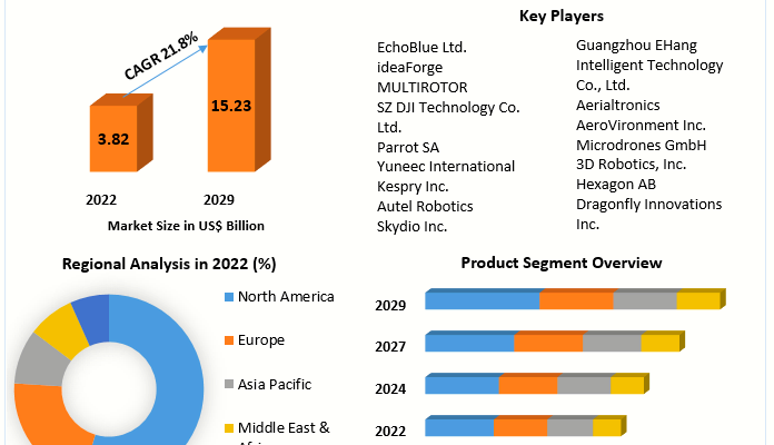 Multirotor Drones Market