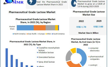 Pharmaceutical Grade Lactose Market