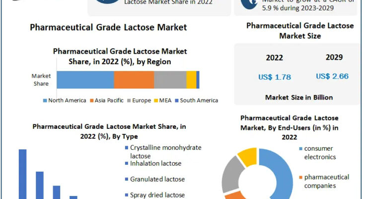 Pharmaceutical Grade Lactose Market