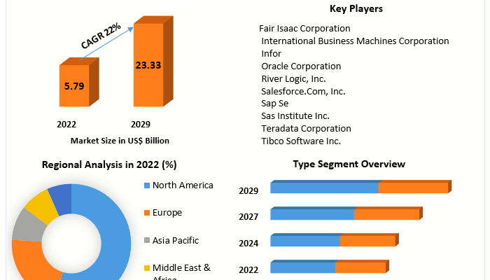 Prescriptive Analytics Market