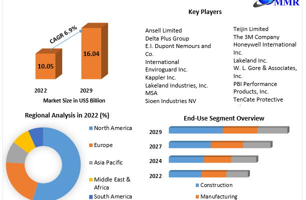 Protective Clothing Market