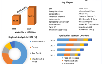 Smart Packaging Market