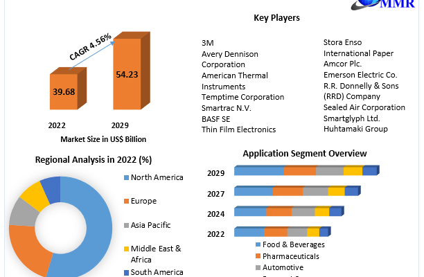 Smart Packaging Market