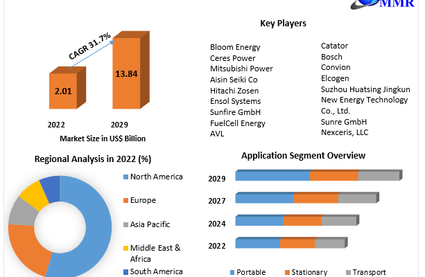 Solid Oxide Fuel Cell Market