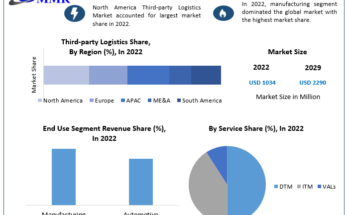 Third-party Logistics Market