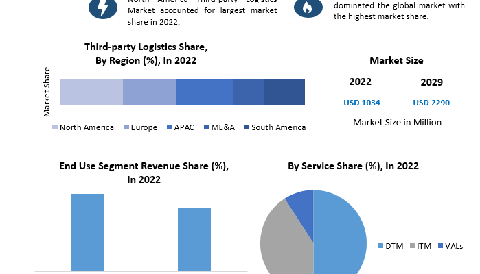 Third-party Logistics Market