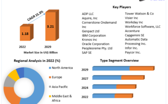 Workforce Analytics market