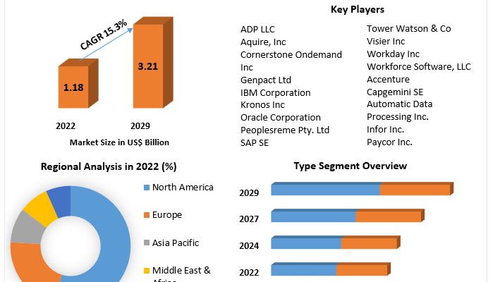 Workforce Analytics market