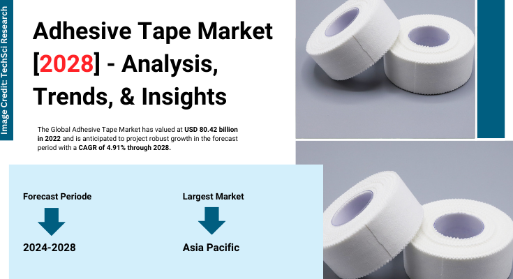 Global Adhesive Tape Market stood at USD 80.42 billion in 2022 & will grow with a CAGR of 4.91% in the forecast 2023-2028.