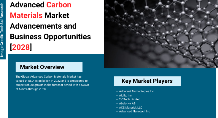 Global Advanced Carbon Materials Market stood at USD 15.88 billion in 2022 & will grow in the forecast with a CAGR of 5.82 % by 2028.