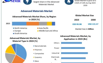 Advanced Materials Market