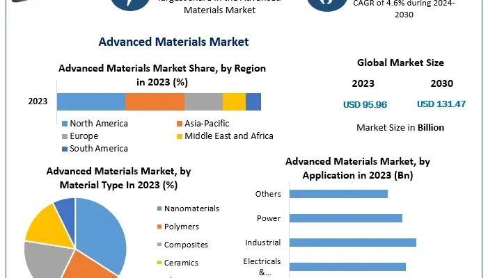 Advanced Materials Market